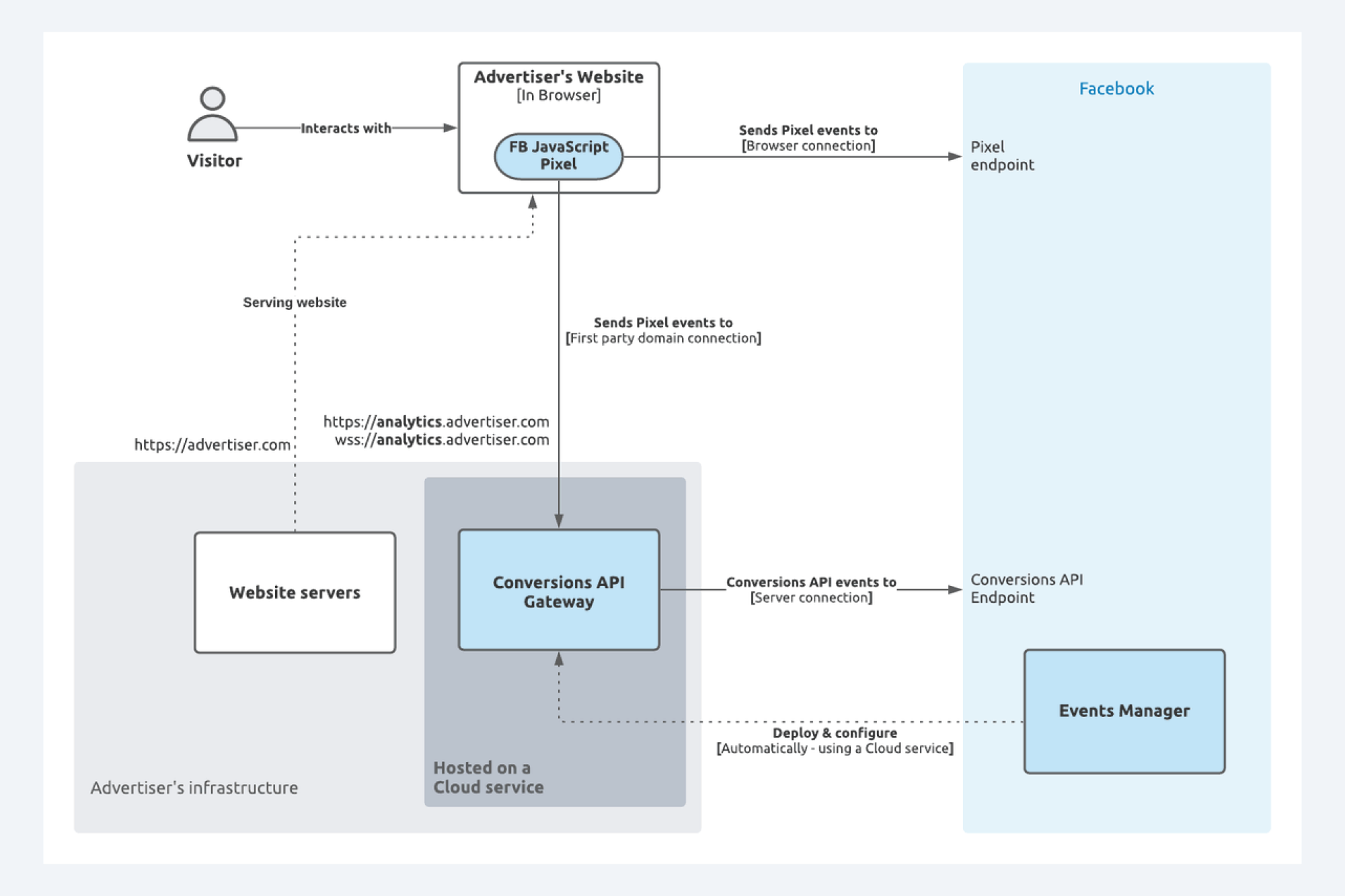 Facebook’s AWS Gateway for its Conversions API (CAPI)